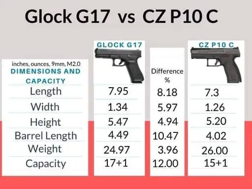 G17 vs P10C dimensions